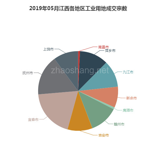 2019年05月江西工业用地市场交易分析报告 