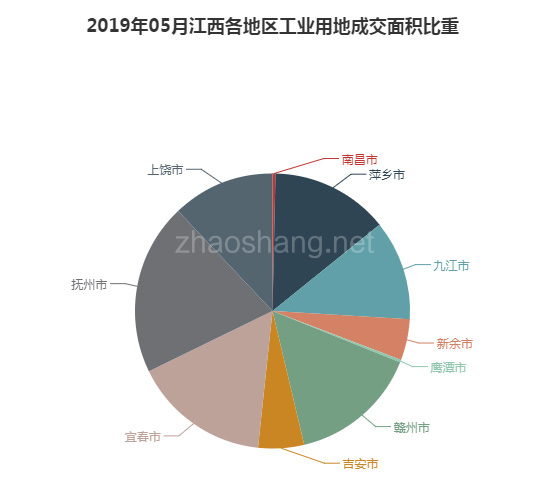 2019年05月江西工业用地市场交易分析报告 