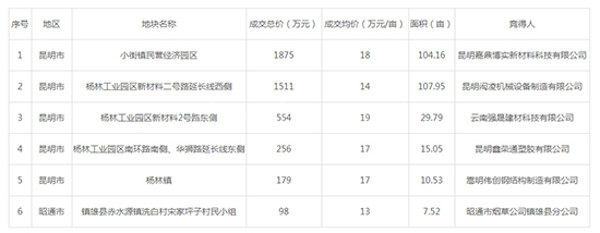 2019年08月云南工业用地市场交易分析报告 
