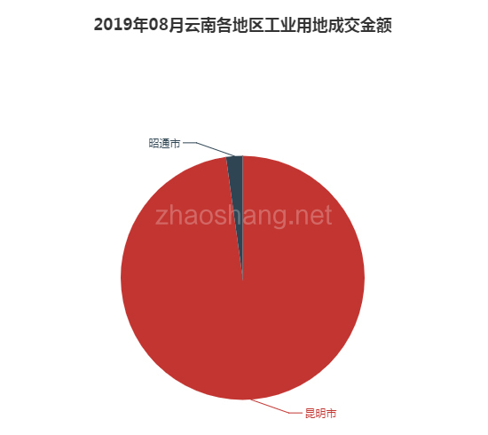 2019年08月云南工业用地市场交易分析报告 