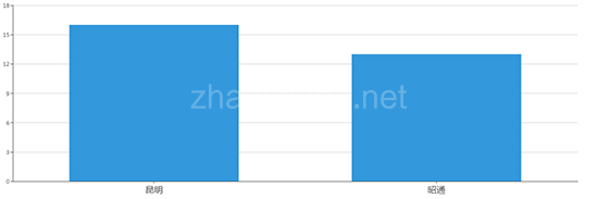 2019年08月云南工业用地市场交易分析报告 