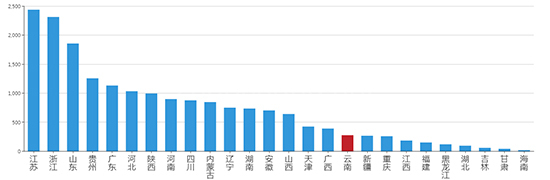 2019年08月云南工业用地市场交易分析报告 