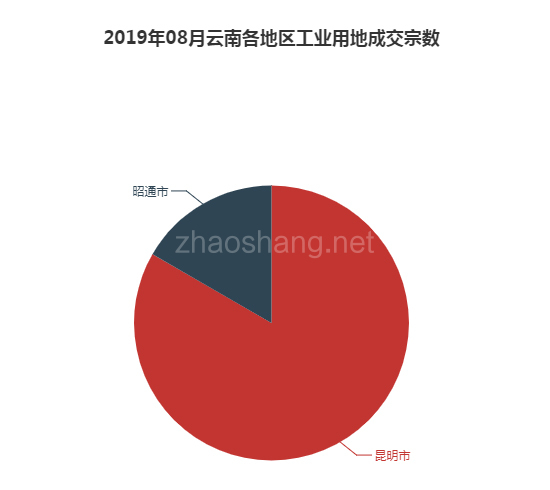 2019年08月云南工业用地市场交易分析报告 
