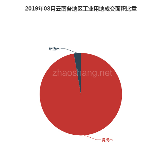 2019年08月云南工业用地市场交易分析报告 