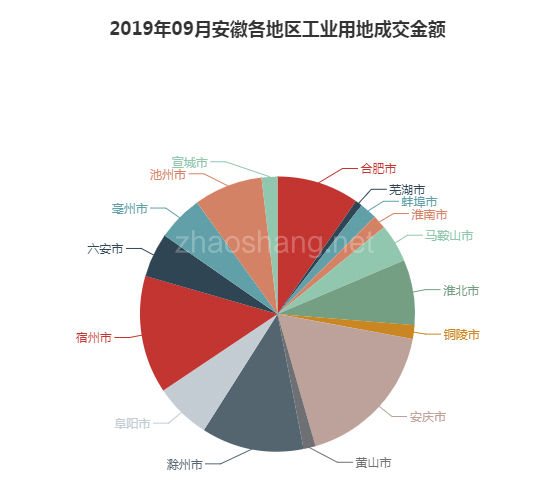 2019年09月安徽工业用地市场交易分析报告 