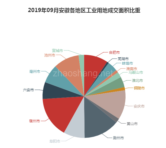 2019年09月安徽工业用地市场交易分析报告 