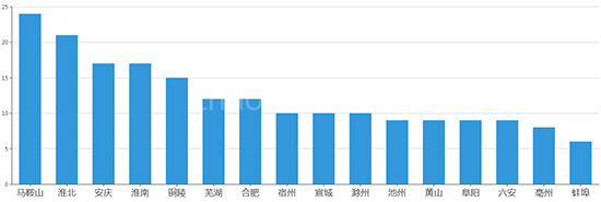 2019年09月安徽工业用地市场交易分析报告 