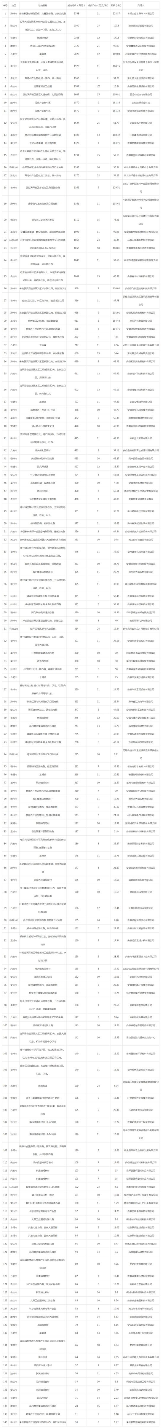 2019年09月安徽工业用地市场交易分析报告 