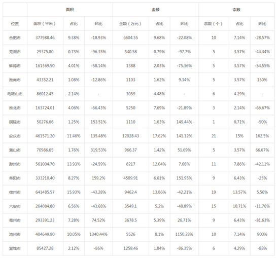 2019年09月安徽工业用地市场交易分析报告 