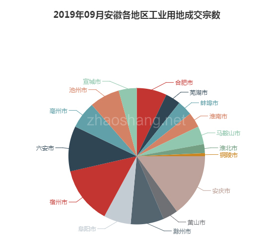 2019年09月安徽工业用地市场交易分析报告 