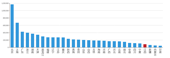 2019年07月江西工业用地市场交易分析报告 