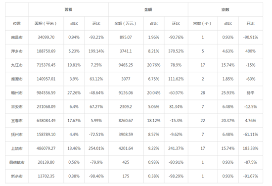 2019年07月江西工业用地市场交易分析报告 