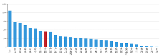 2019年07月江西工业用地市场交易分析报告 