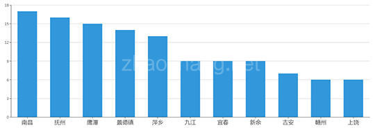 2019年07月江西工业用地市场交易分析报告 