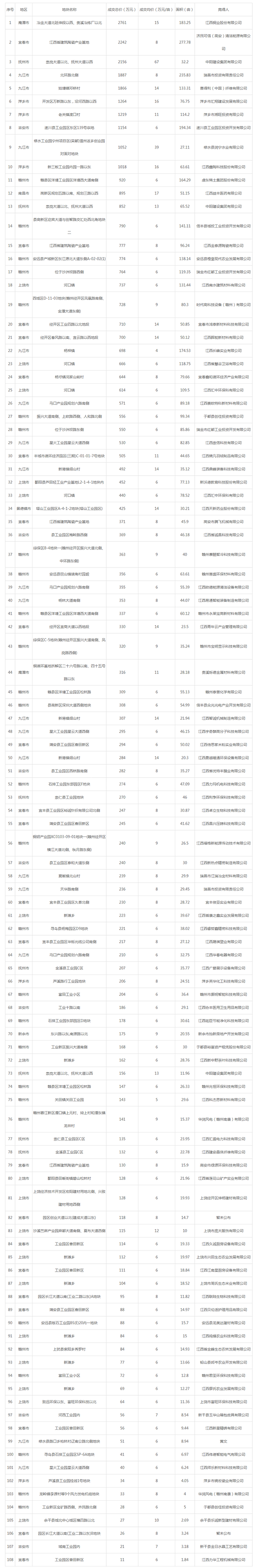 2019年07月江西工业用地市场交易分析报告 