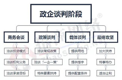 从传统到创新 带你一次理清招商引资全流程 从传统到创新 带你一次理清招商引资全流程
