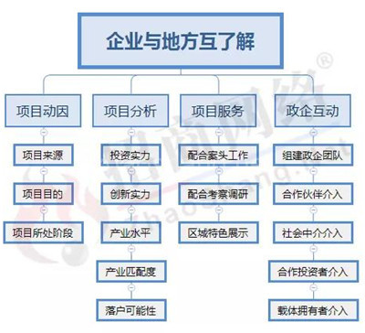 从传统到创新 带你一次理清招商引资全流程 从传统到创新 带你一次理清招商引资全流程