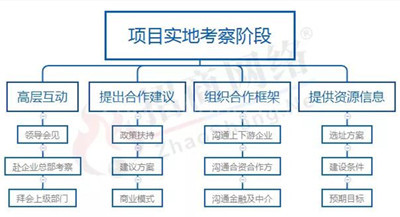 从传统到创新 带你一次理清招商引资全流程 从传统到创新 带你一次理清招商引资全流程