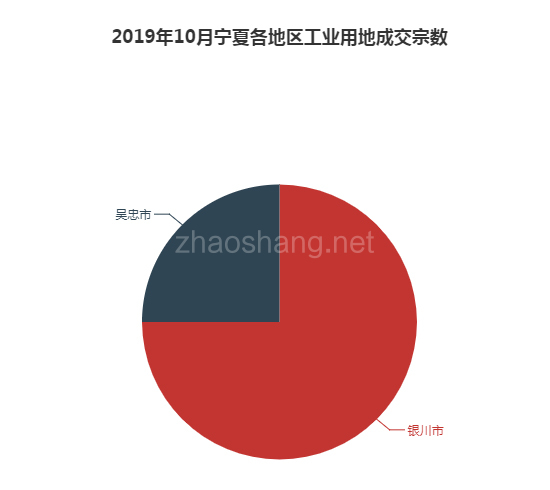 ​ 2019年10月宁夏工业用地市场交易分析报告 