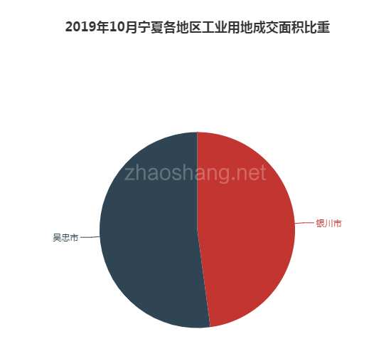 ​ 2019年10月宁夏工业用地市场交易分析报告 