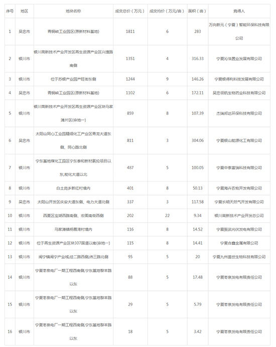 ​ 2019年10月宁夏工业用地市场交易分析报告 