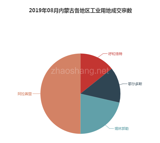 2019年08月内蒙古工业用地市场交易分析报告 