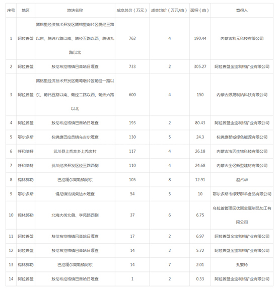 2019年08月内蒙古工业用地市场交易分析报告 