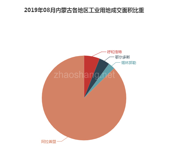 2019年08月内蒙古工业用地市场交易分析报告 