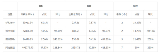 2019年08月内蒙古工业用地市场交易分析报告 