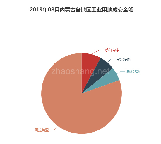 2019年08月内蒙古工业用地市场交易分析报告 