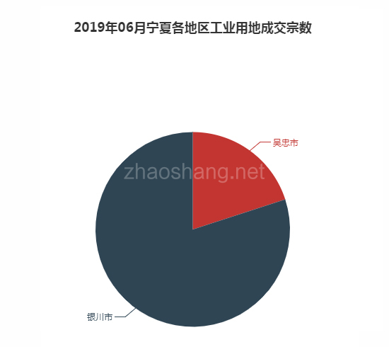 2019年06月宁夏工业用地市场交易分析报告 