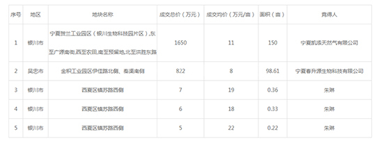 2019年06月宁夏工业用地市场交易分析报告 