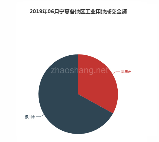 2019年06月宁夏工业用地市场交易分析报告 