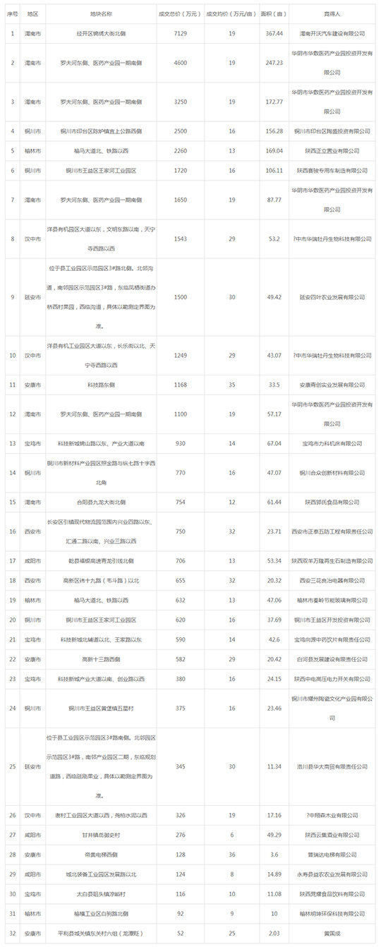 2019年05月陕西工业用地市场交易分析报告 