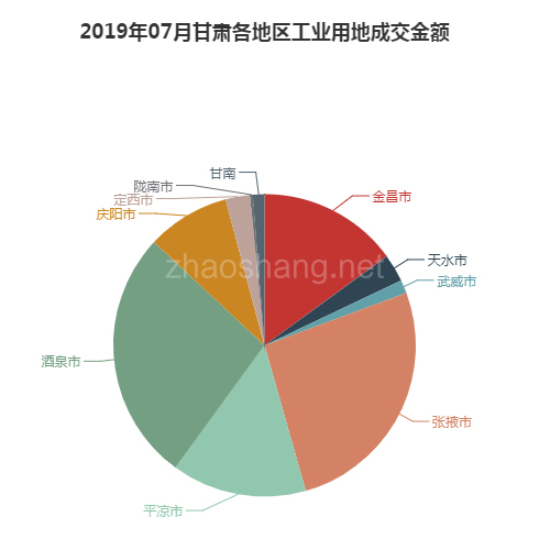 2019年07月甘肃工业用地市场交易分析报告 