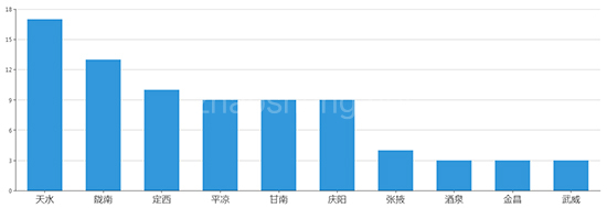 2019年07月甘肃工业用地市场交易分析报告 