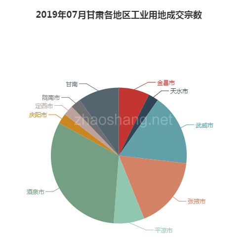 2019年07月甘肃工业用地市场交易分析报告 