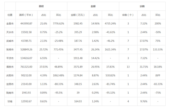 2019年07月甘肃工业用地市场交易分析报告 
