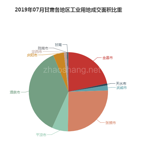 2019年07月甘肃工业用地市场交易分析报告 