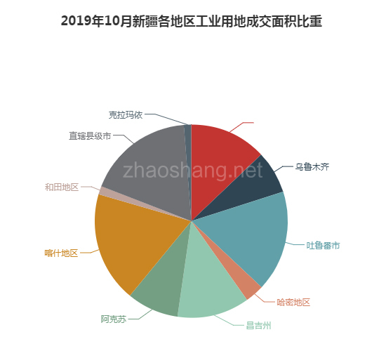 2019年10月新疆工业用地市场交易分析报告 