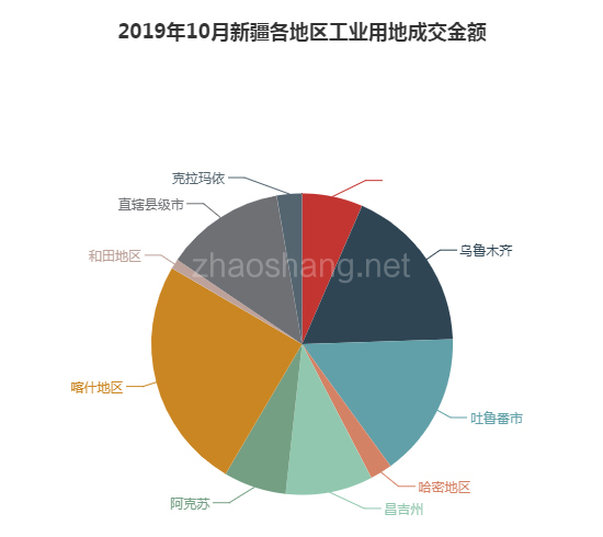2019年10月新疆工业用地市场交易分析报告 