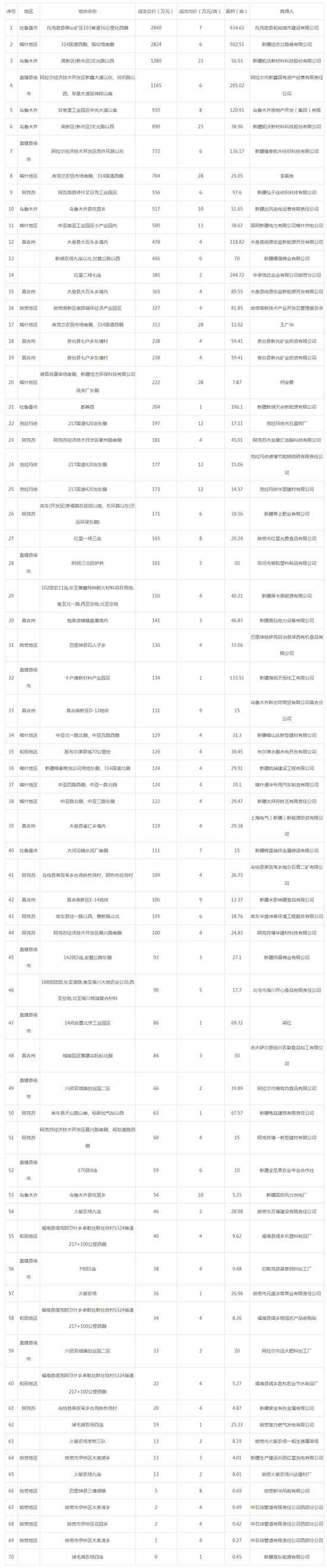 2019年10月新疆工业用地市场交易分析报告 