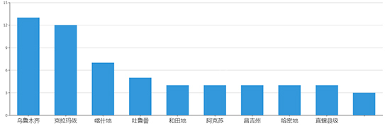 2019年10月新疆工业用地市场交易分析报告 