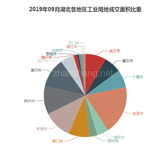 2019年09月湖北工业用地市场交易分析报告 