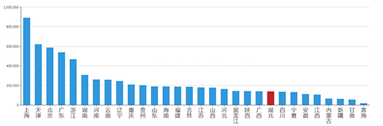 2019年09月湖北工业用地市场交易分析报告 