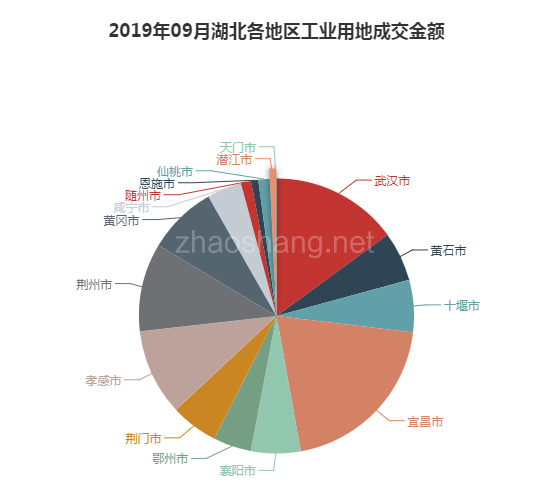 2019年09月湖北工业用地市场交易分析报告 