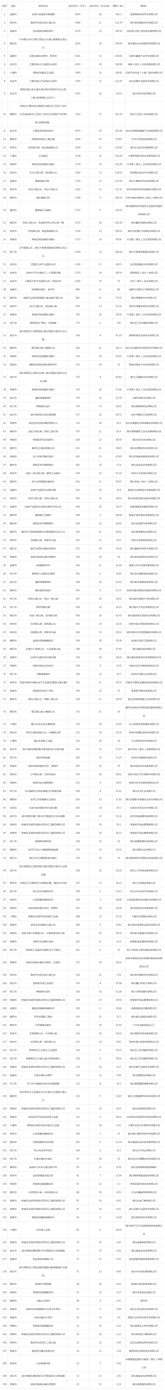 2019年09月湖北工业用地市场交易分析报告 