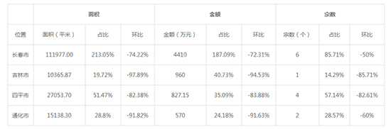 2019年11月吉林工业用地市场交易分析报告 