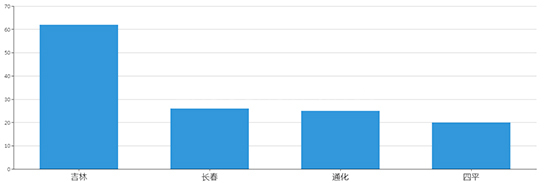 2019年11月吉林工业用地市场交易分析报告 