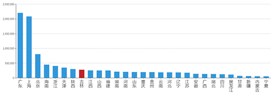2019年11月吉林工业用地市场交易分析报告 